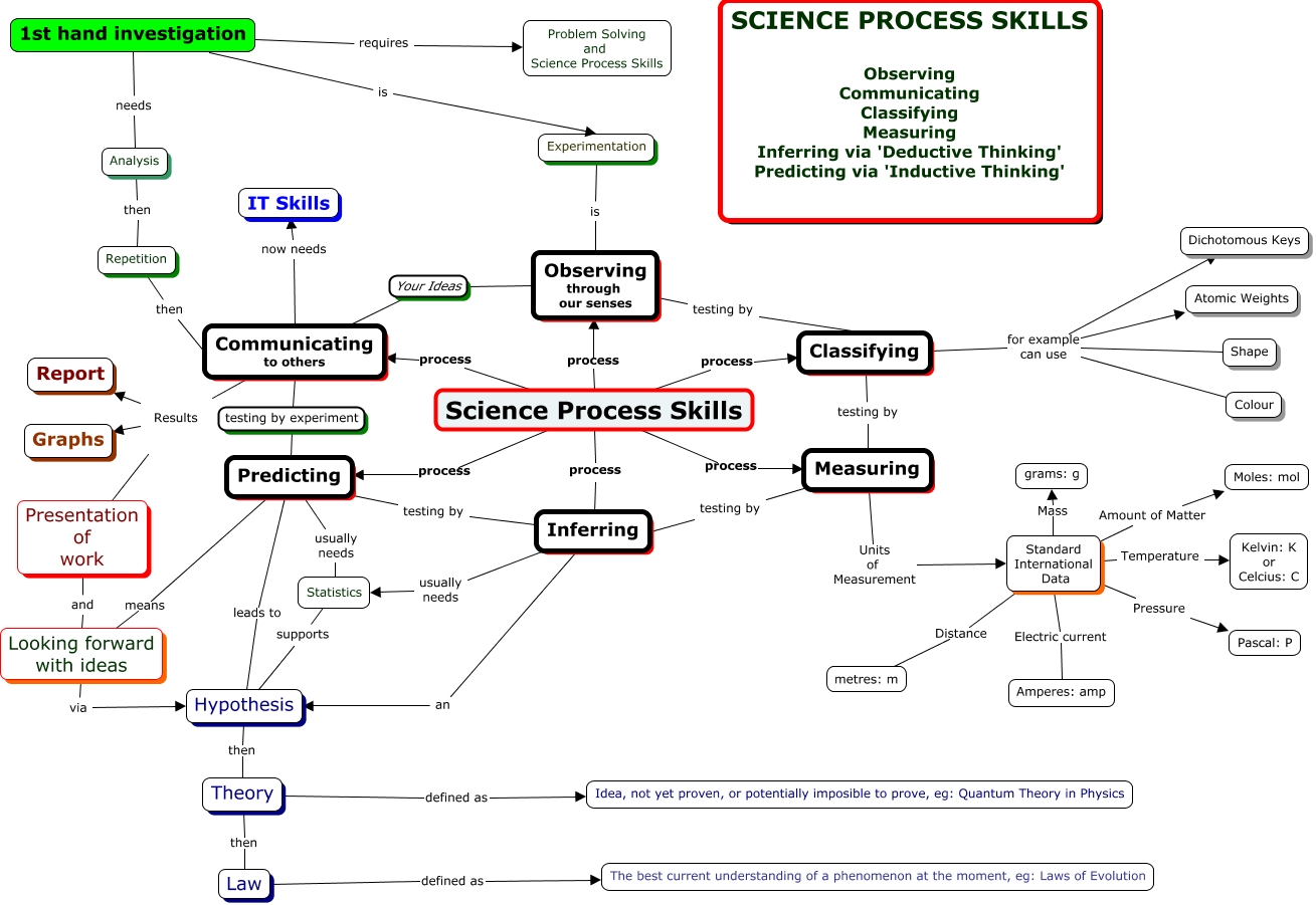 Science Process Skills